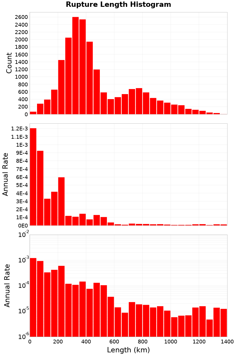 Length Hist