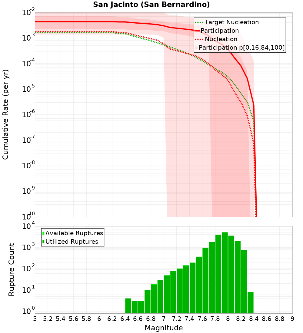 Cumulative Plot