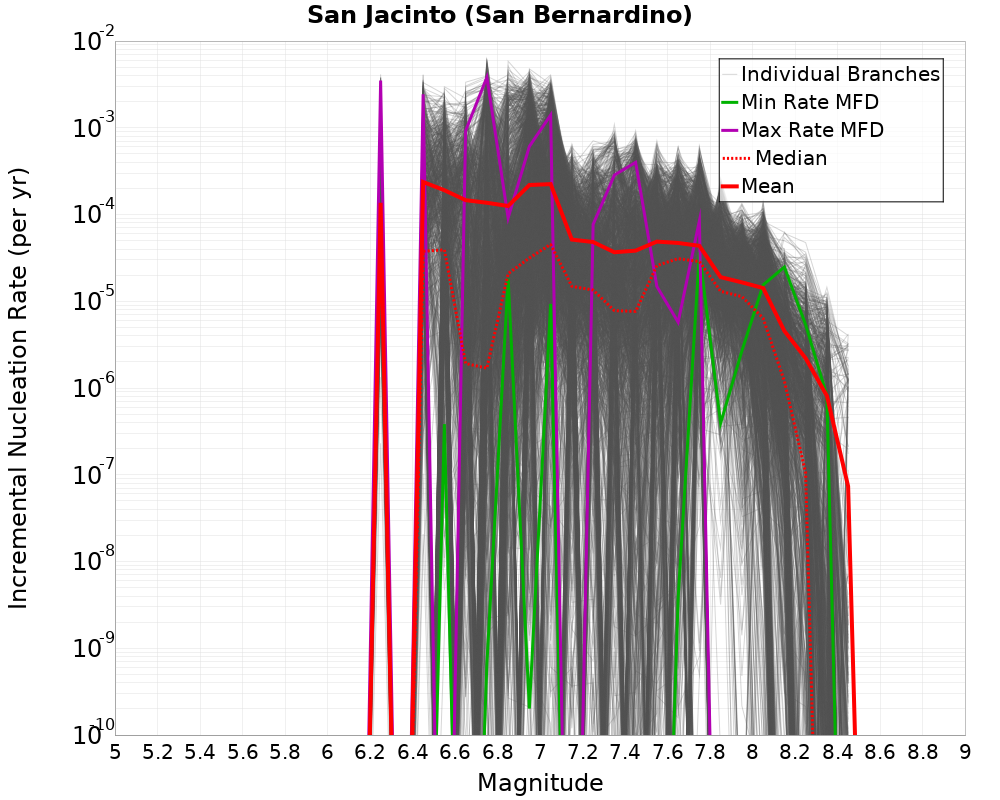 Incremental Plot