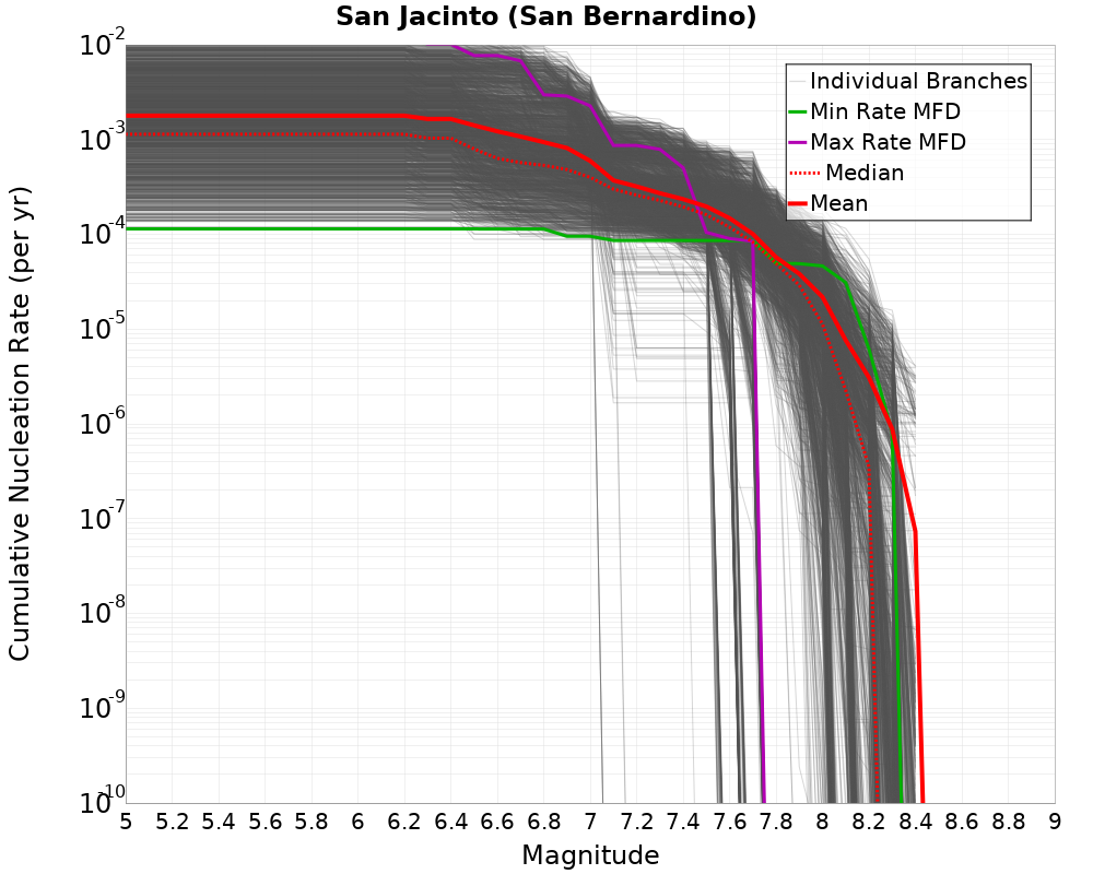 Cumulative Plot