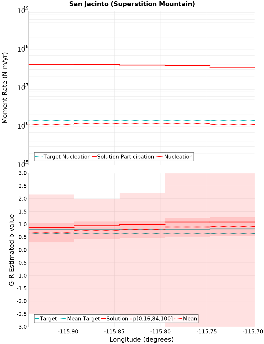 Along-strike plot