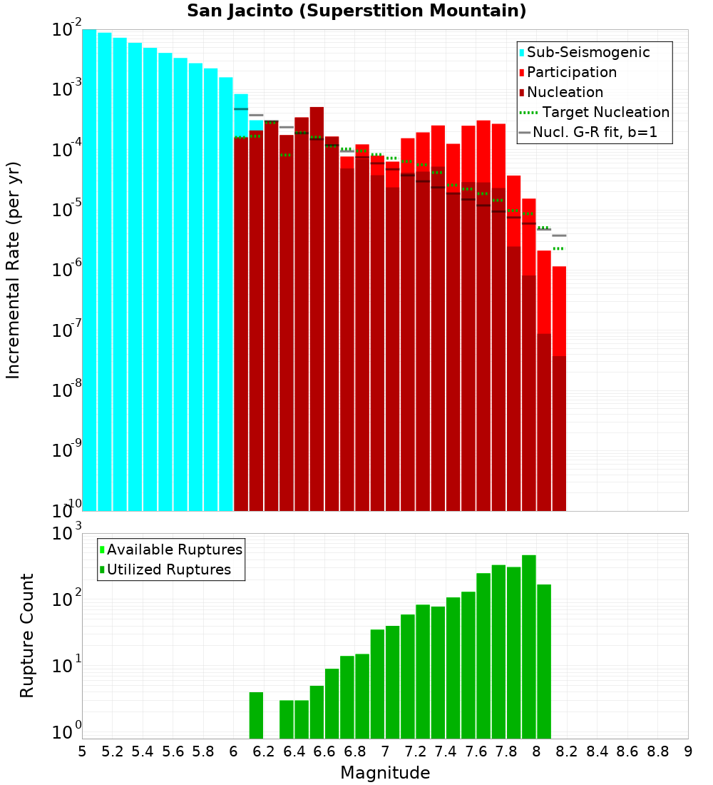 Incremental Plot