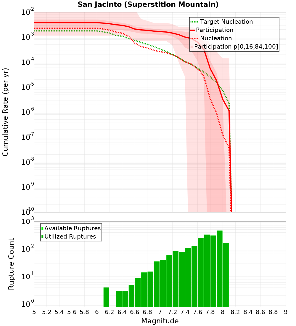 Cumulative Plot