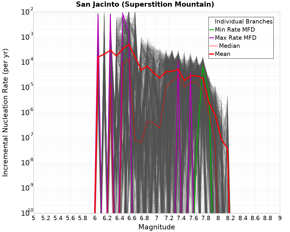 Incremental Plot
