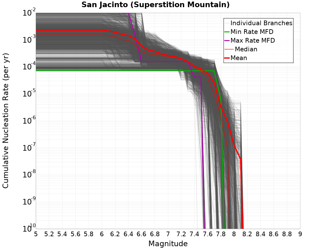Cumulative Plot