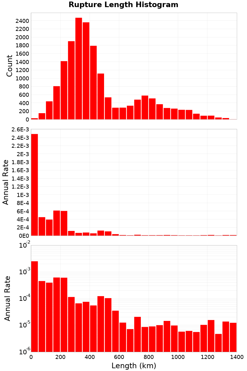 Length Hist