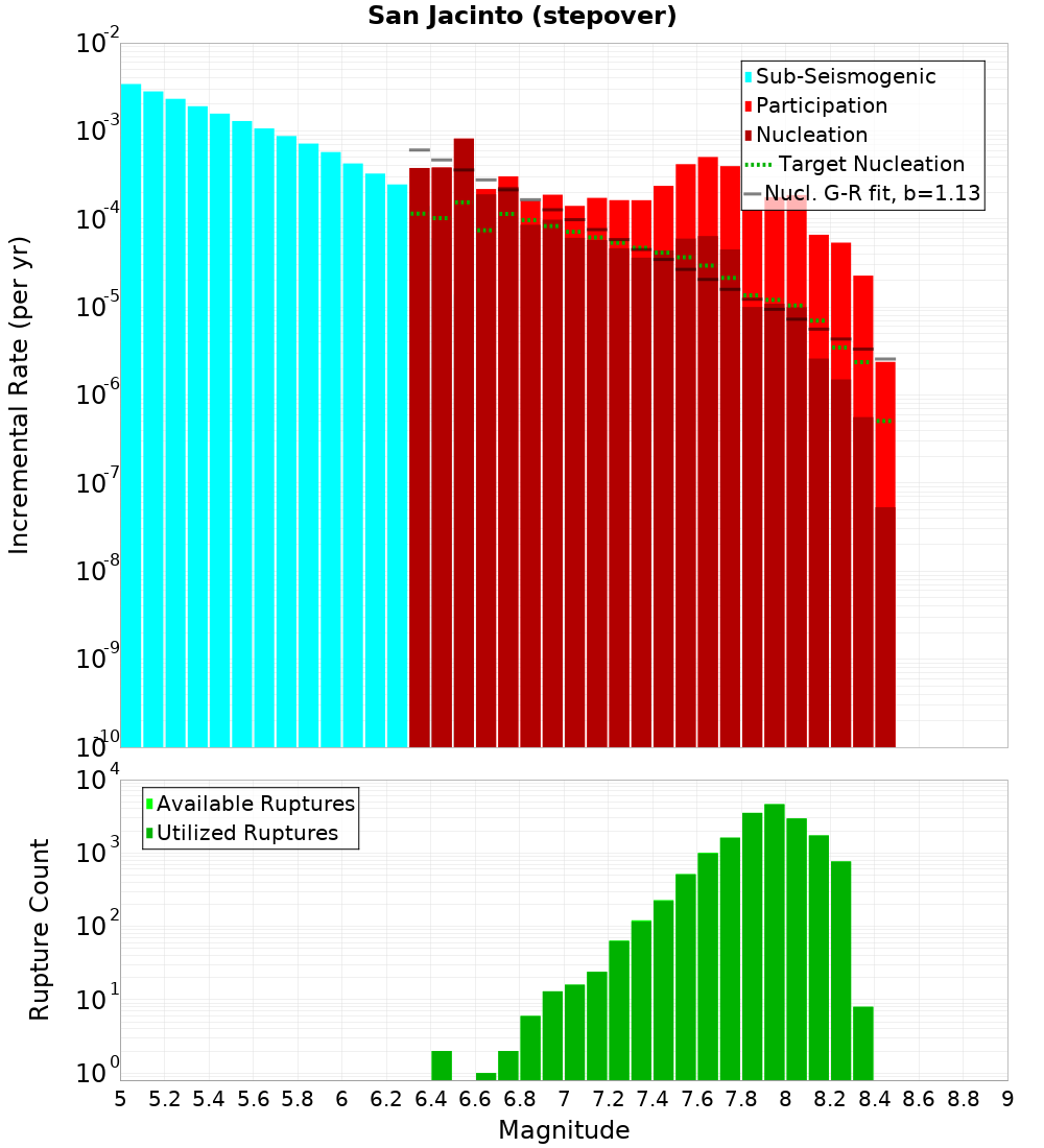 Incremental Plot