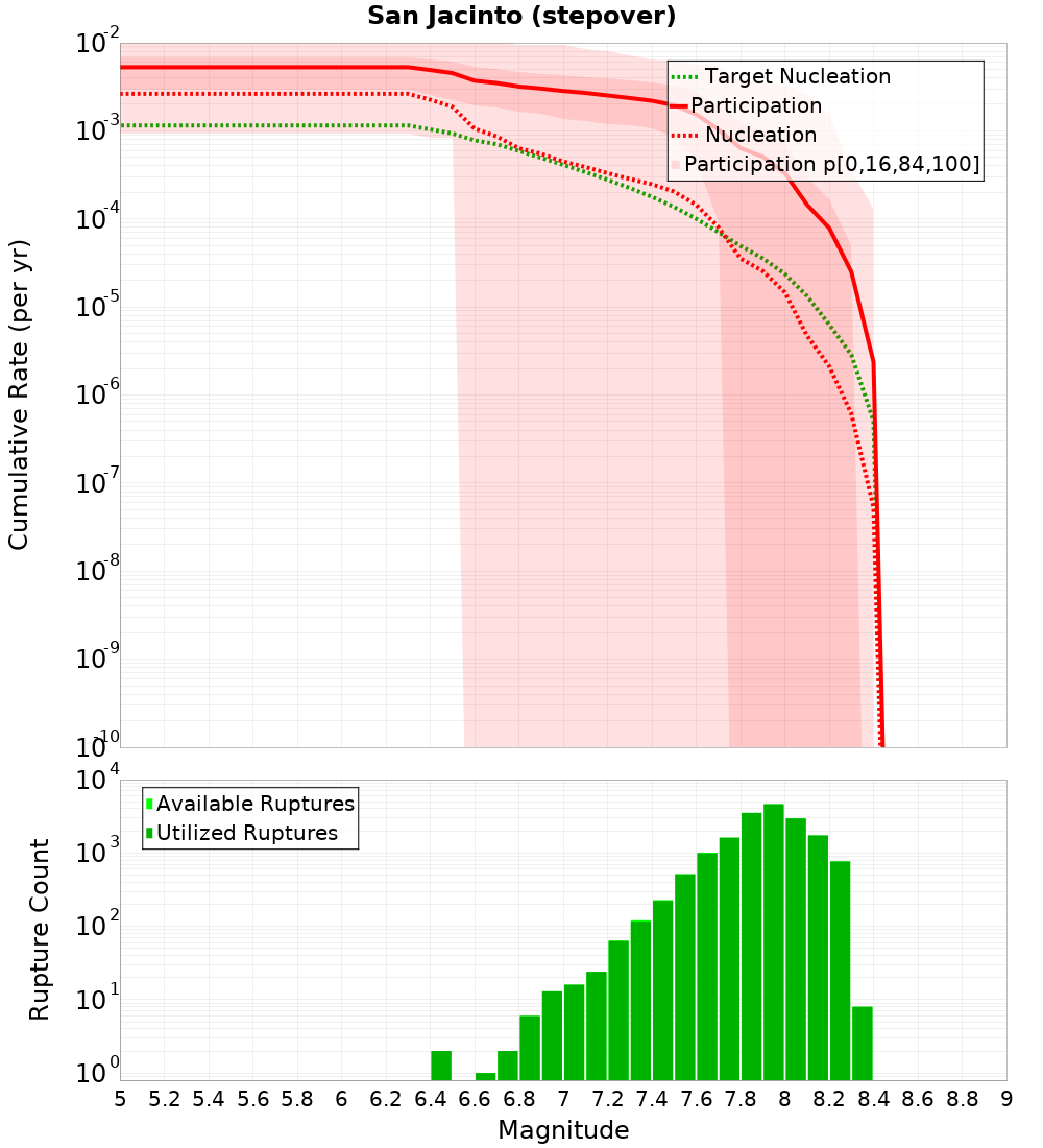 Cumulative Plot