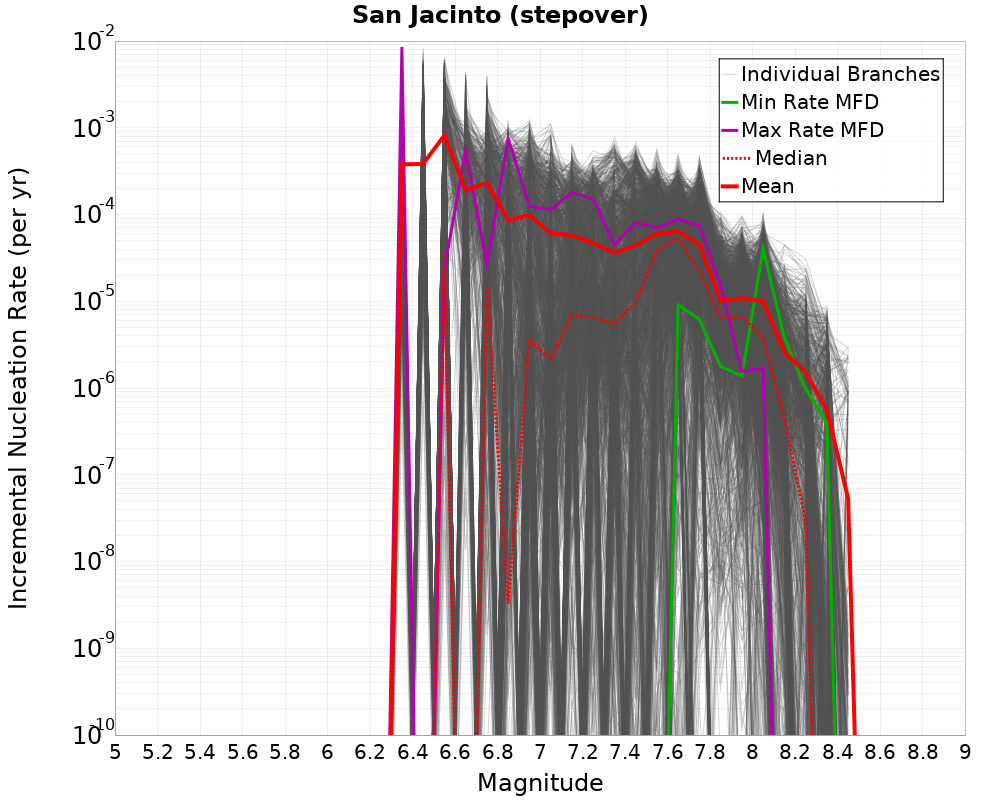 Incremental Plot