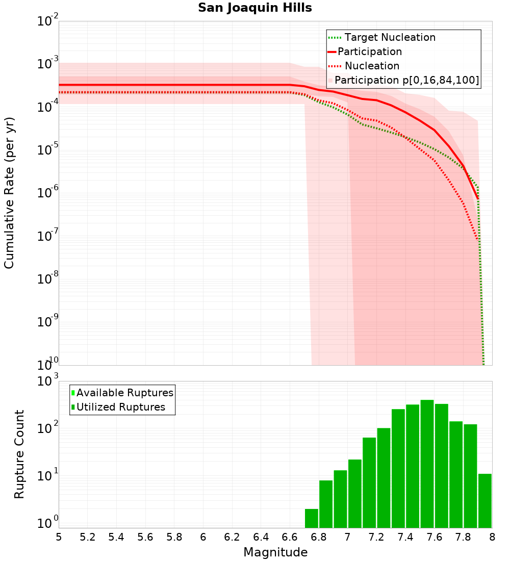 Cumulative Plot