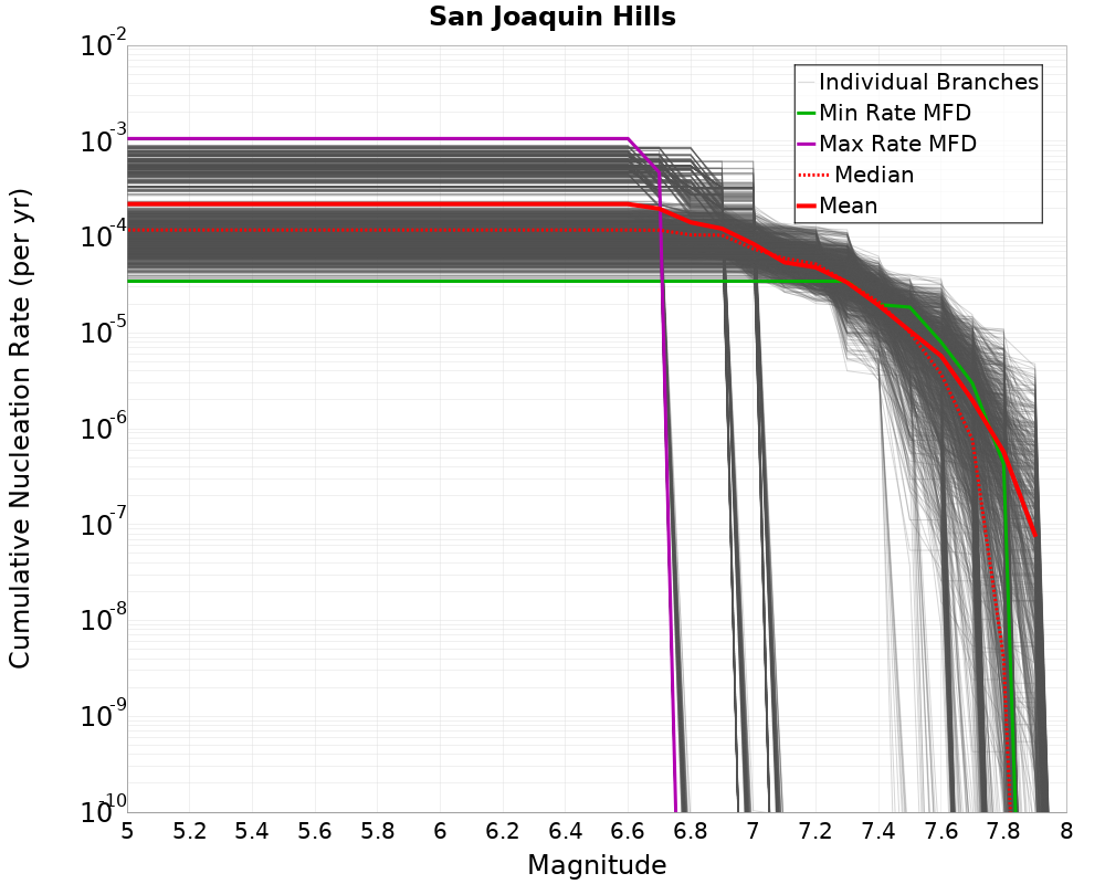 Cumulative Plot