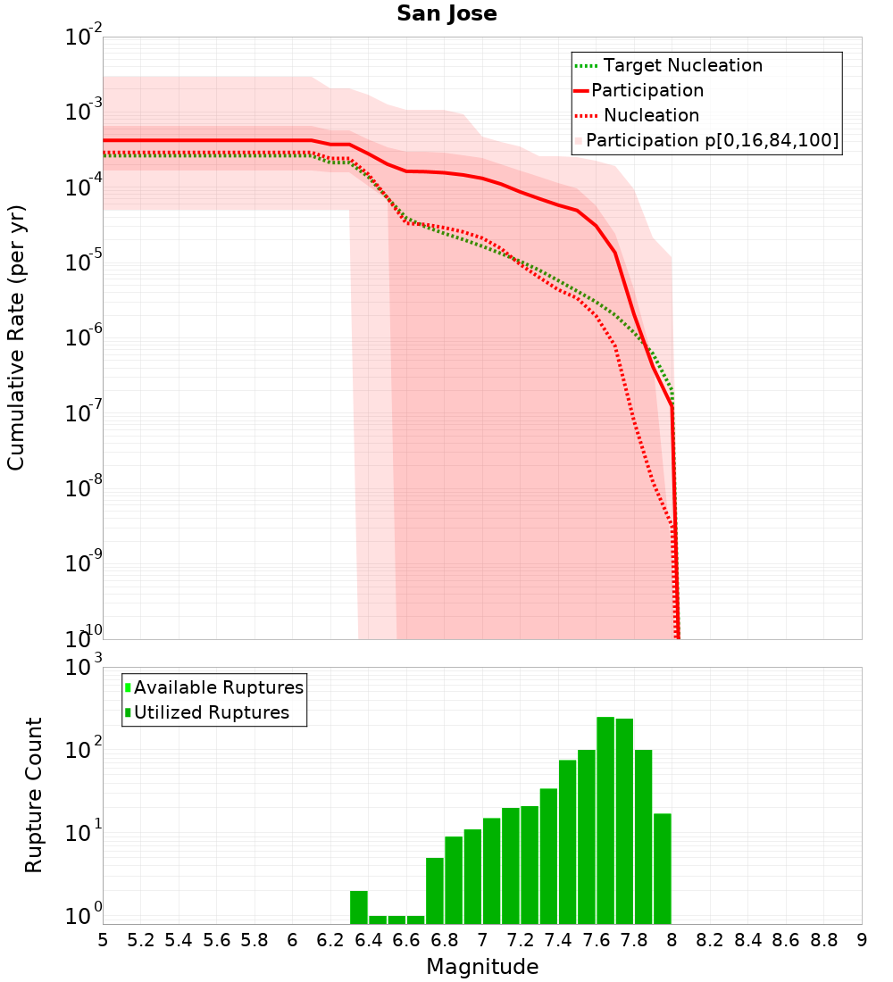 Cumulative Plot