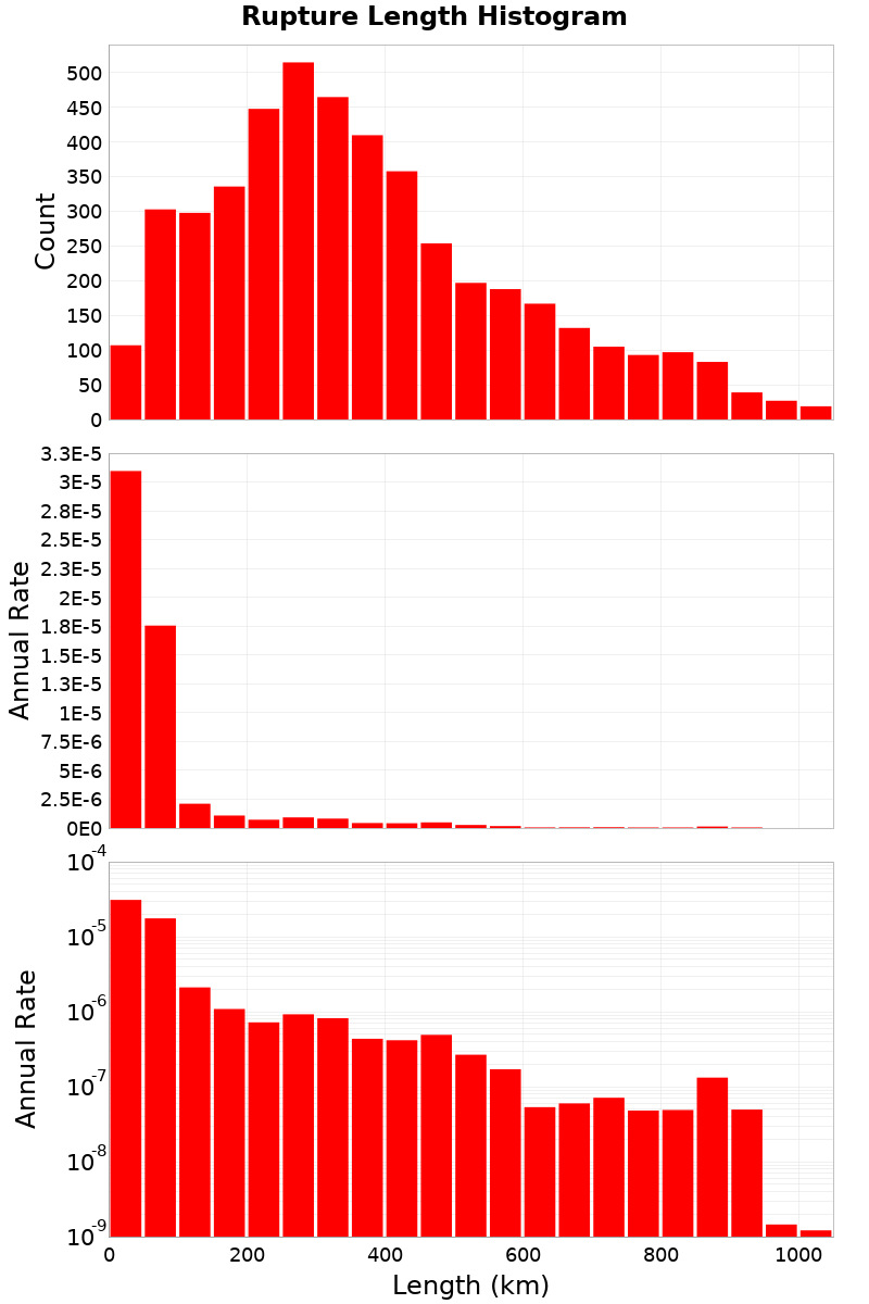 Length Hist