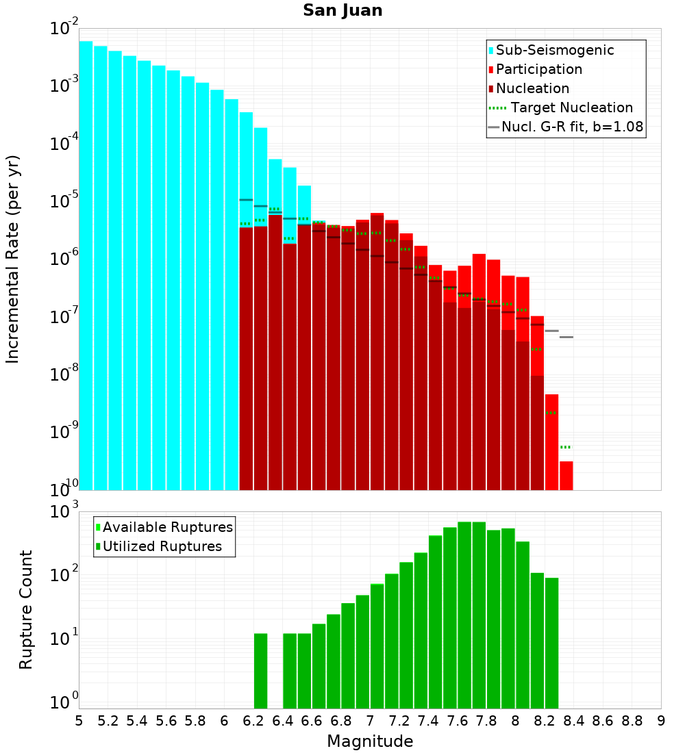 Incremental Plot