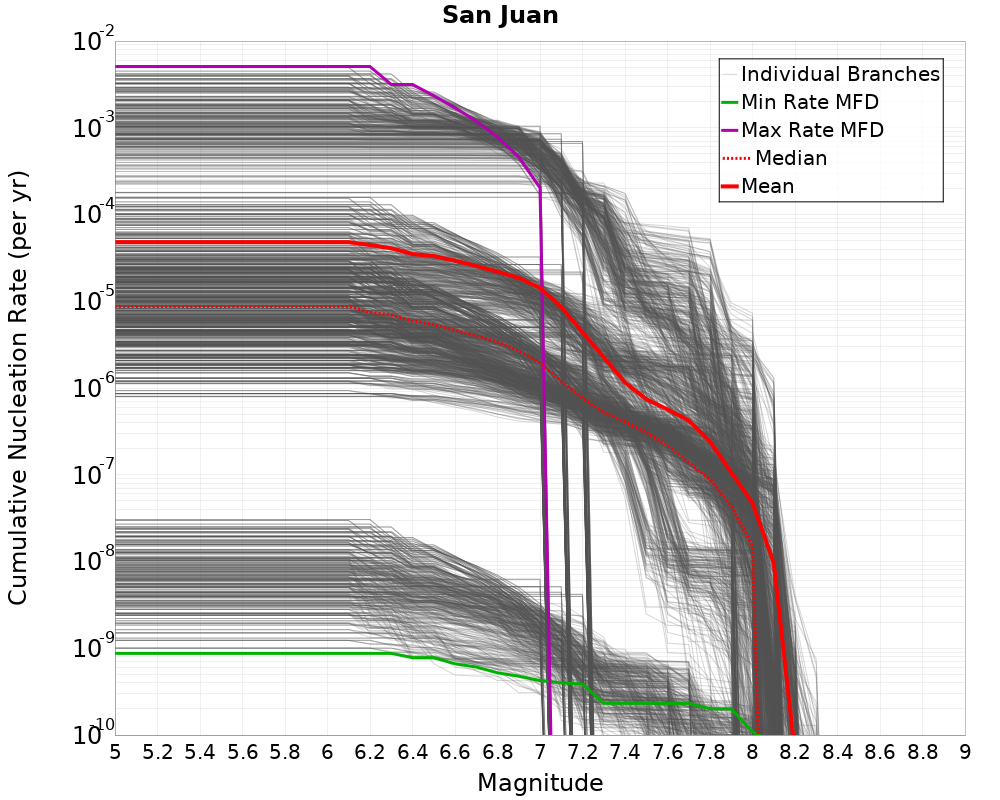 Cumulative Plot
