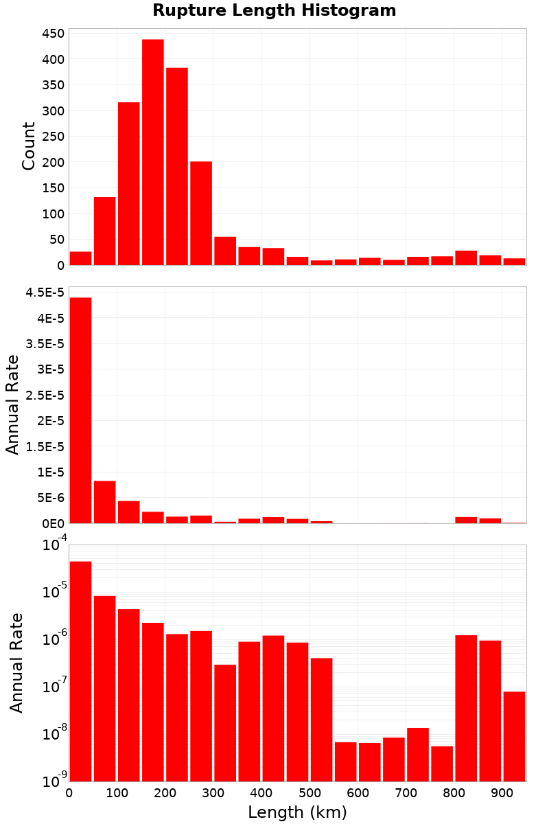 Length Hist