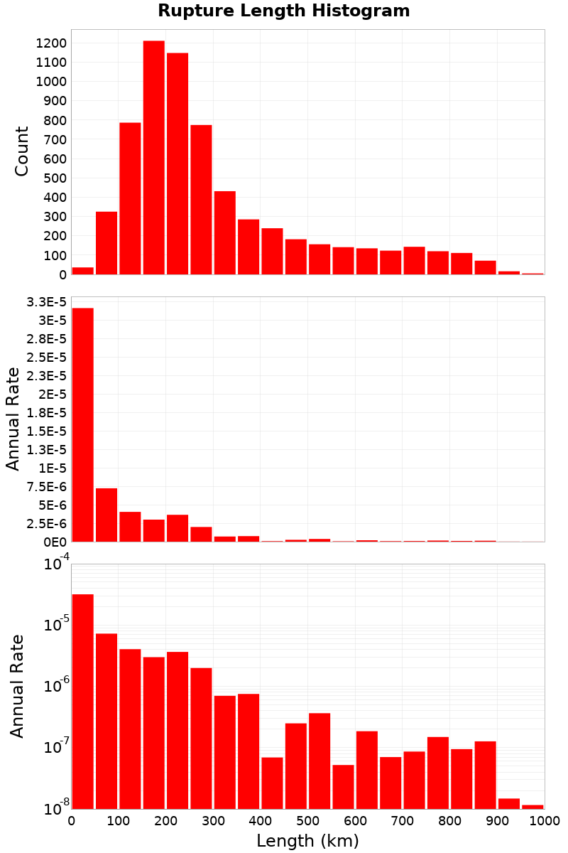 Length Hist