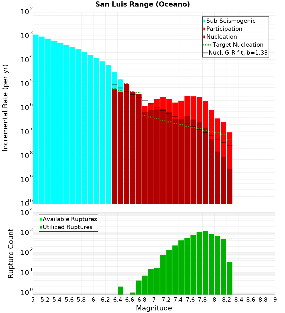 Incremental Plot