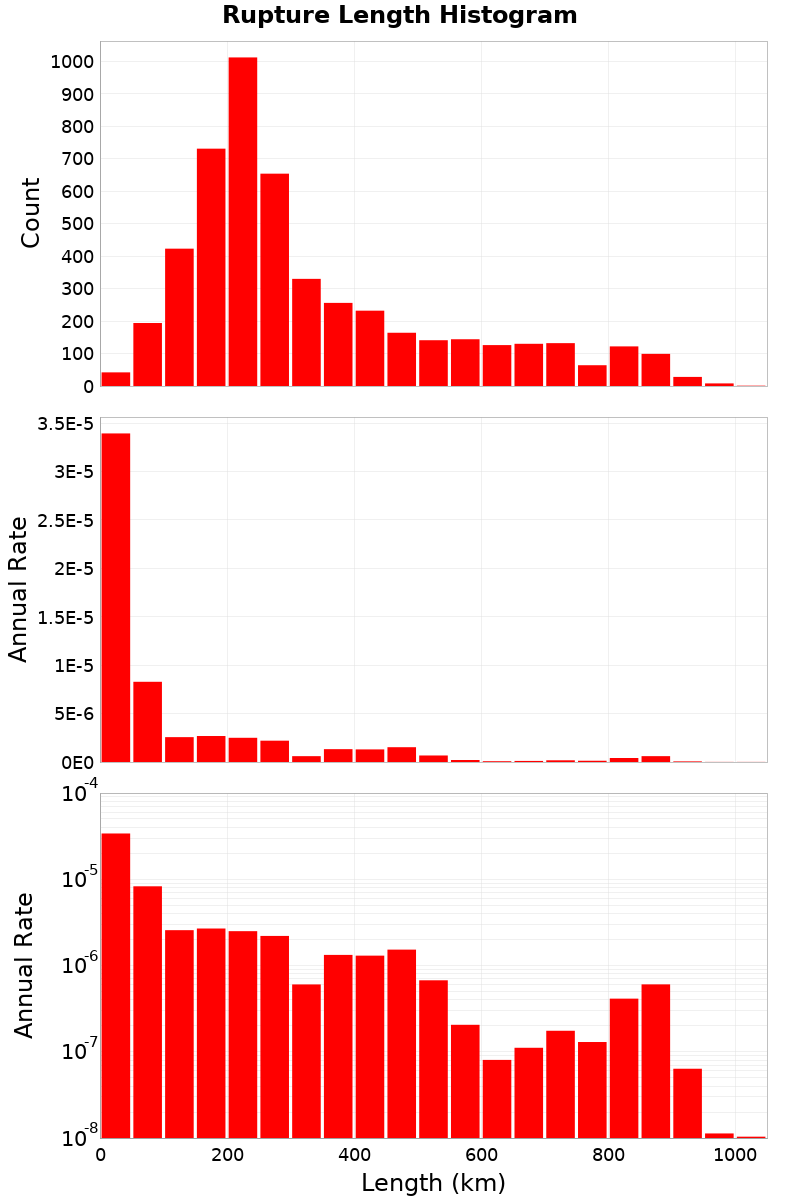 Length Hist