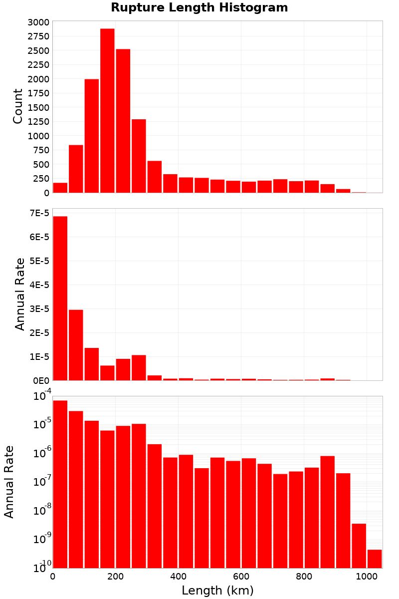 Length Hist