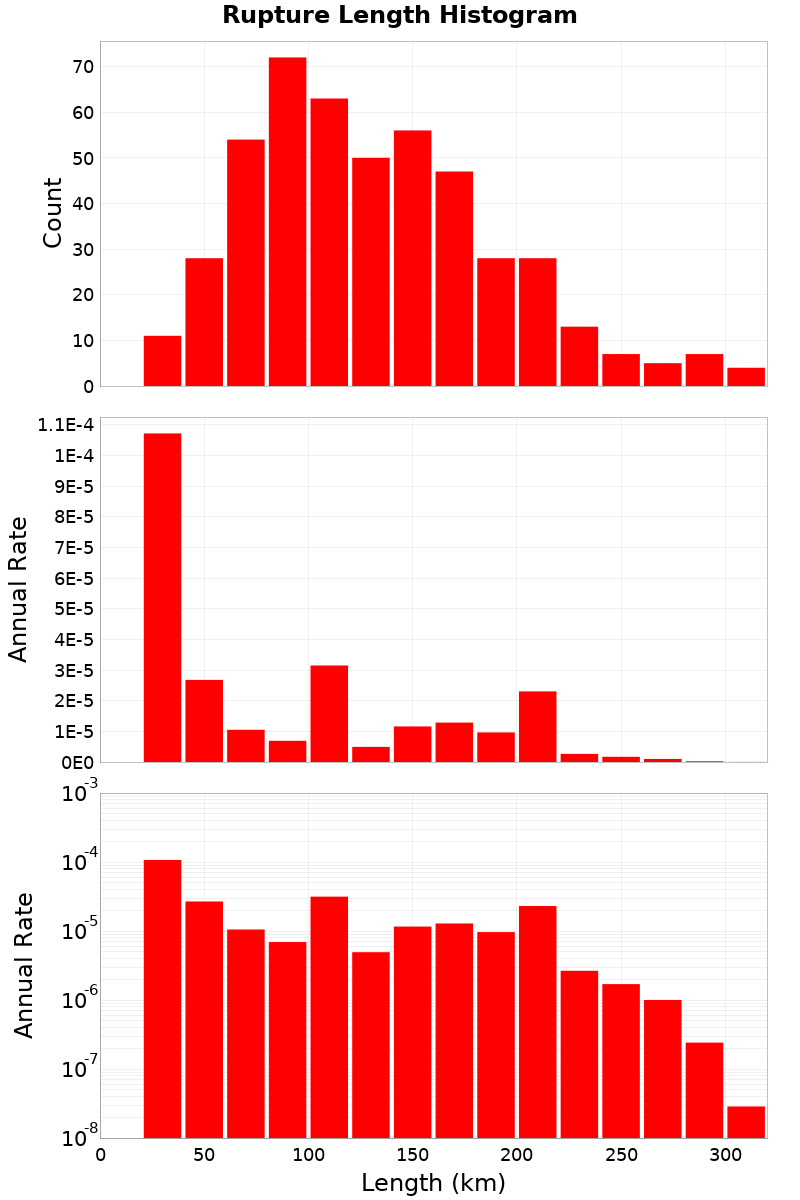 Length Hist