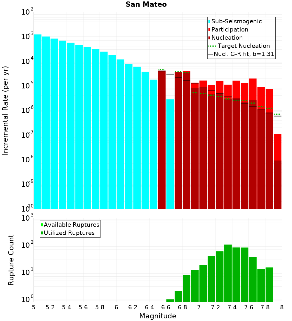 Incremental Plot