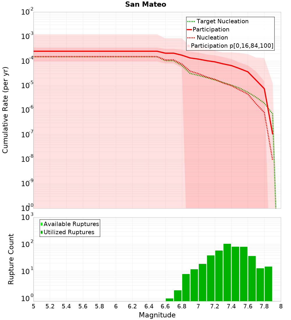 Cumulative Plot