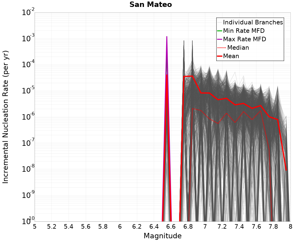 Incremental Plot