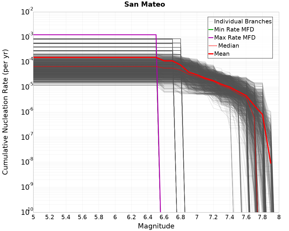 Cumulative Plot