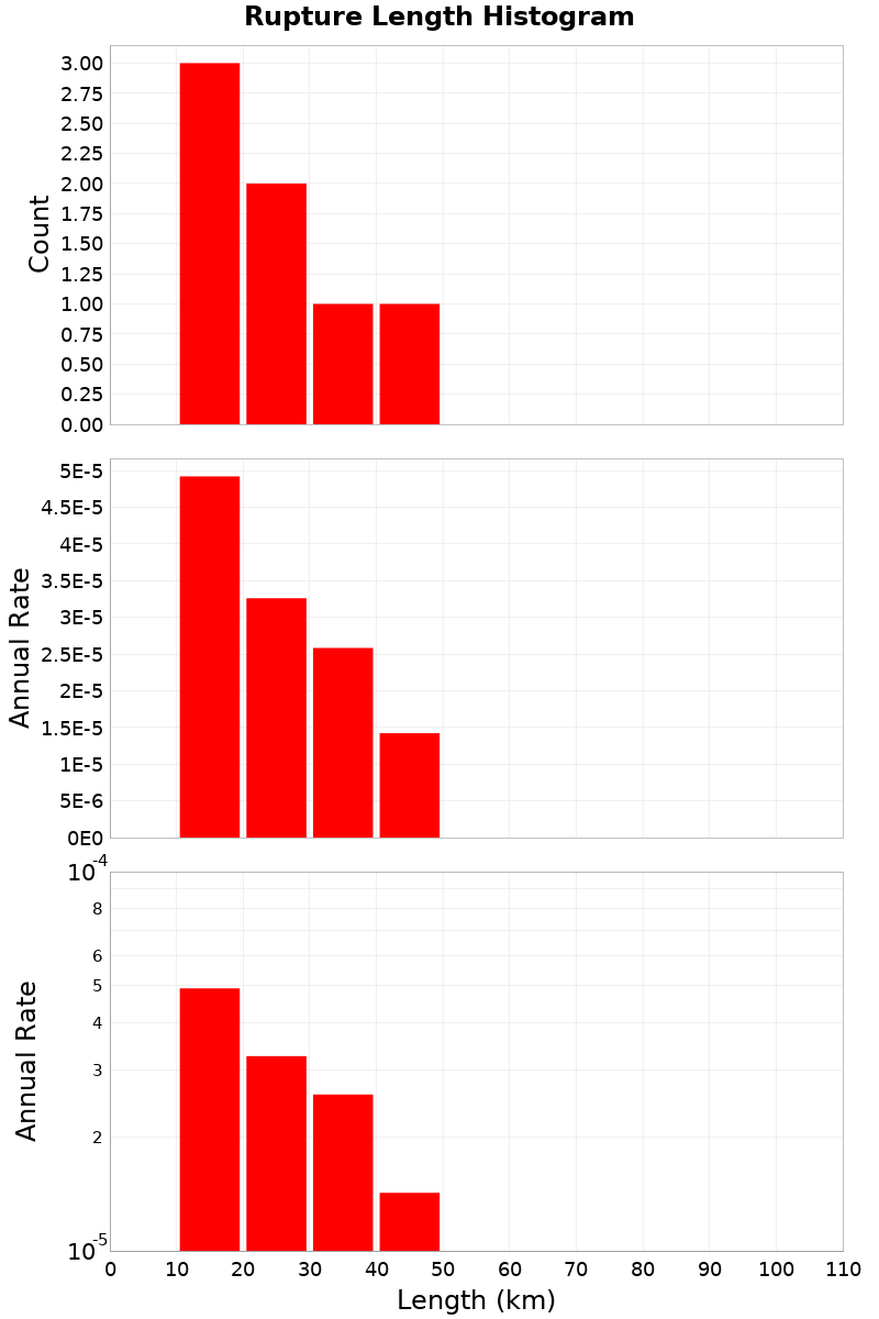 Length Hist