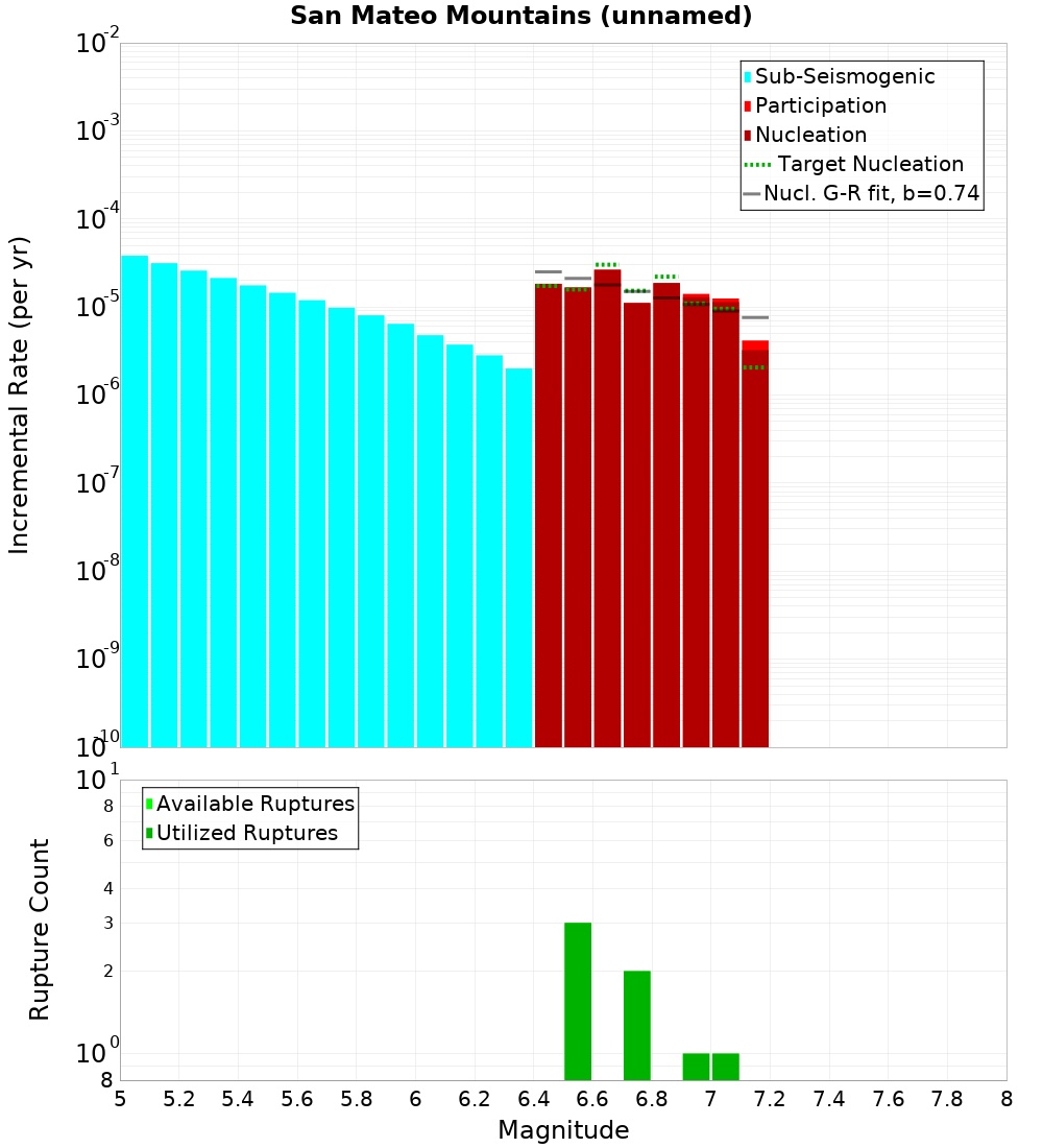 Incremental Plot