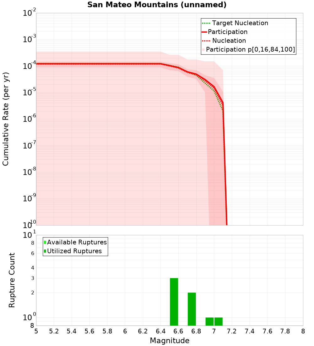 Cumulative Plot