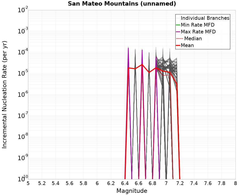 Incremental Plot
