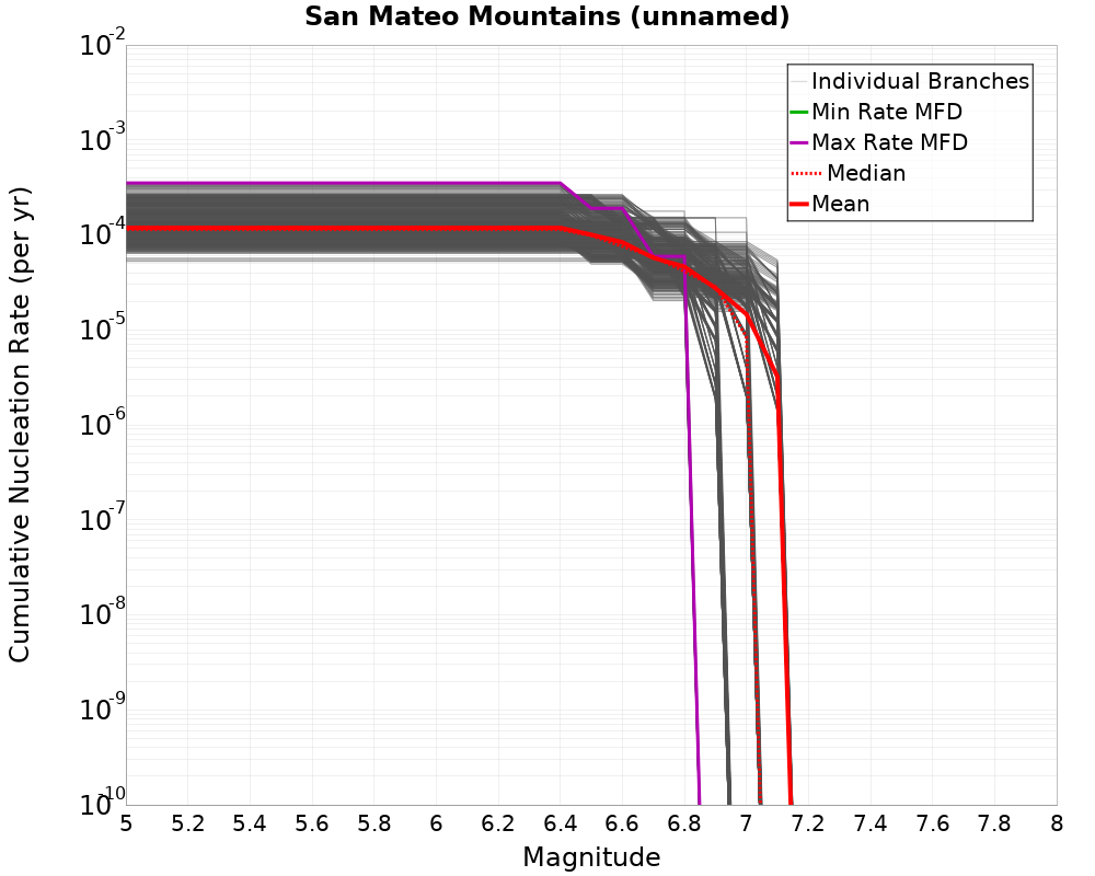 Cumulative Plot
