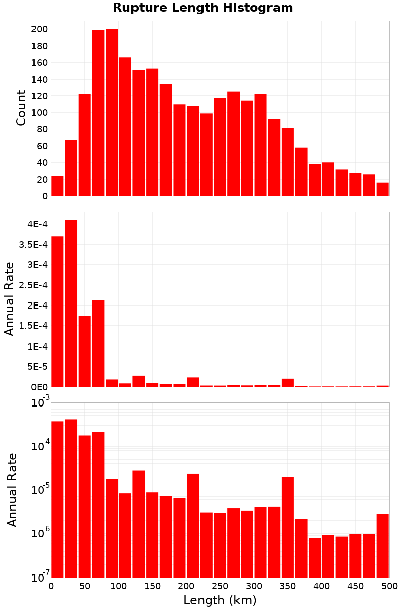Length Hist