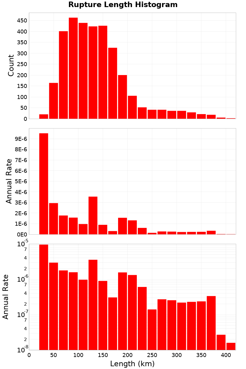 Length Hist