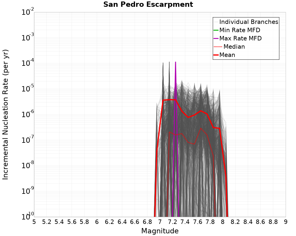 Incremental Plot