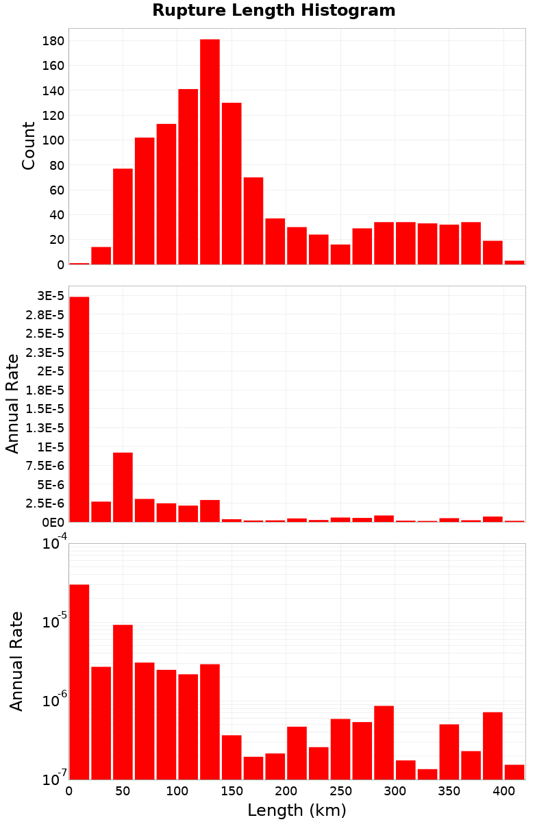 Length Hist