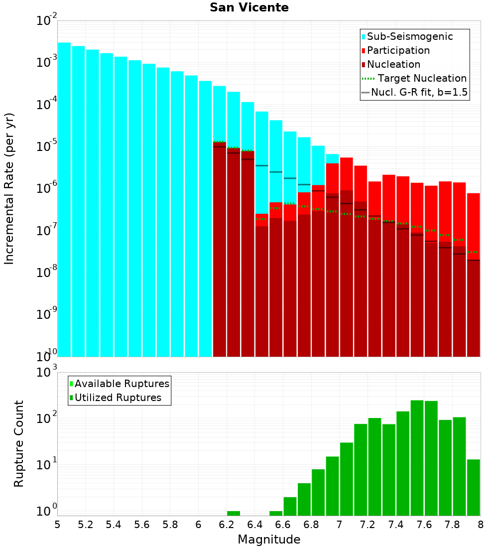 Incremental Plot
