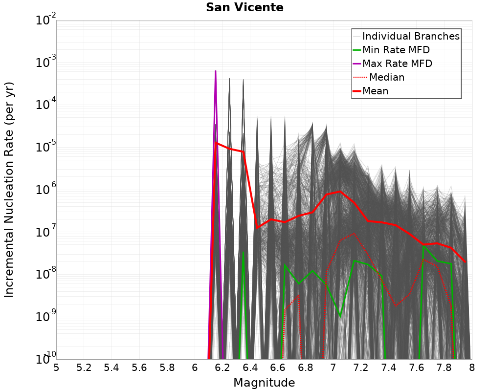 Incremental Plot