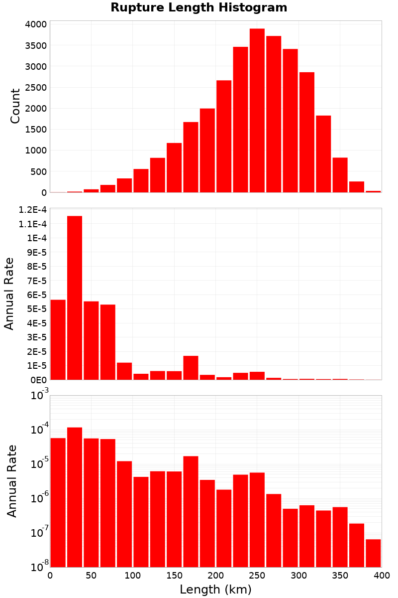 Length Hist