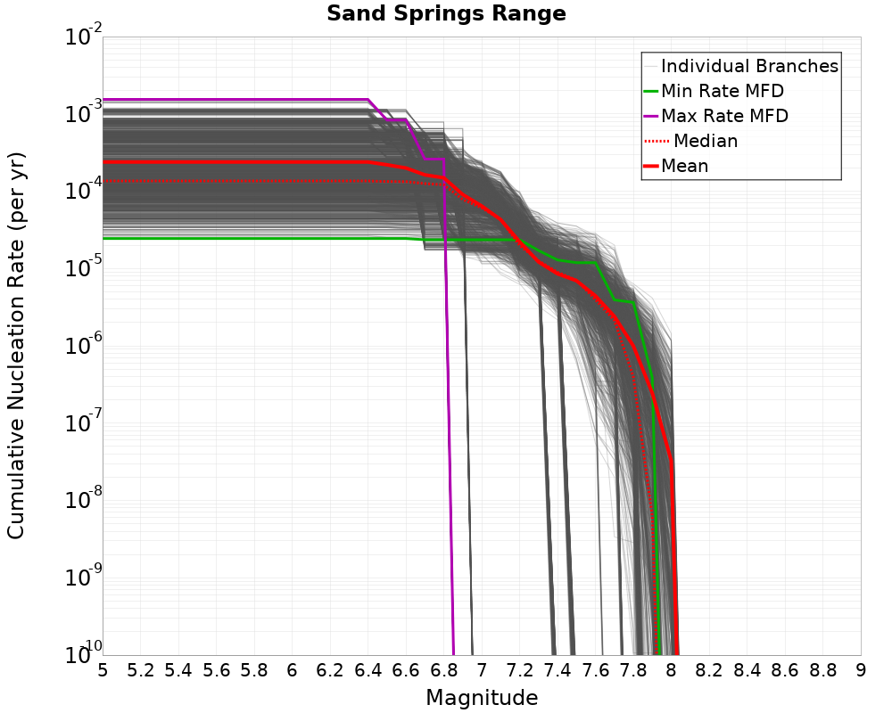 Cumulative Plot