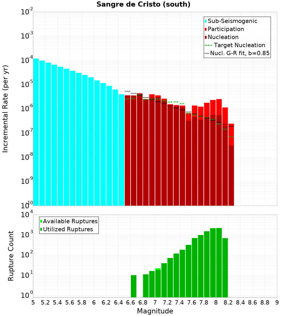 Incremental Plot