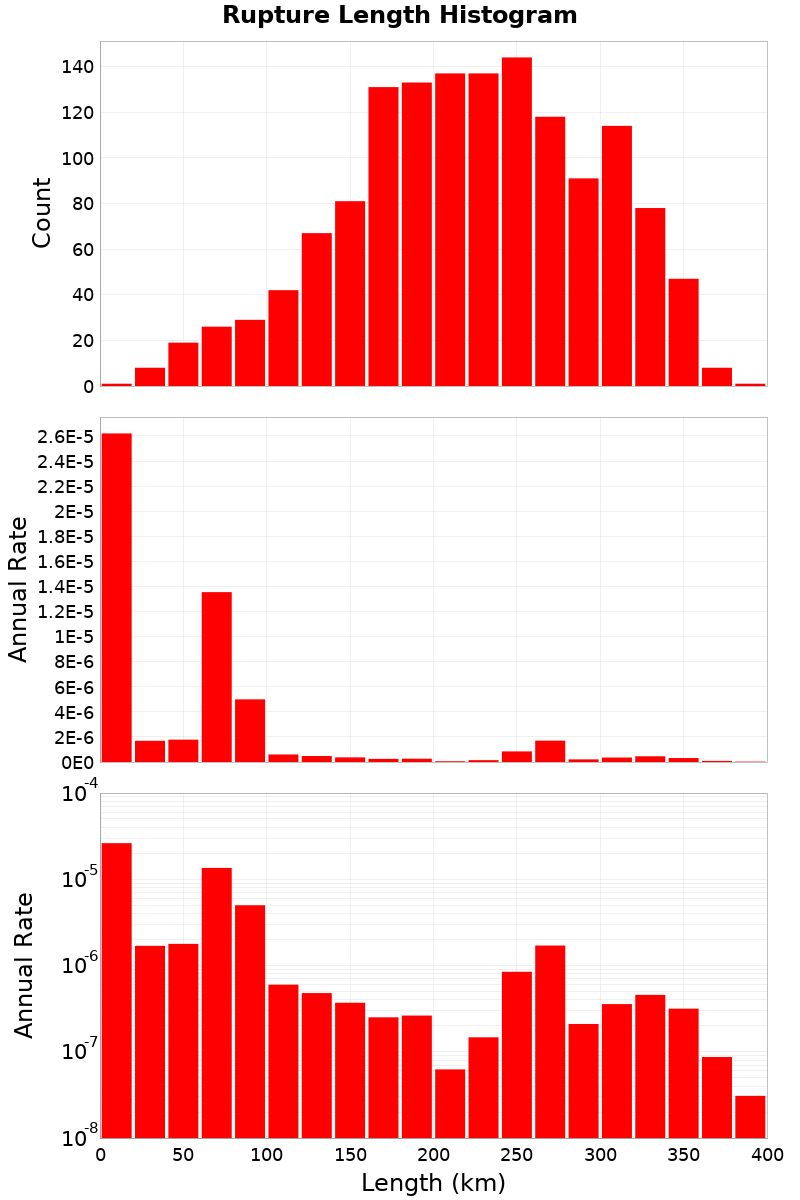 Length Hist