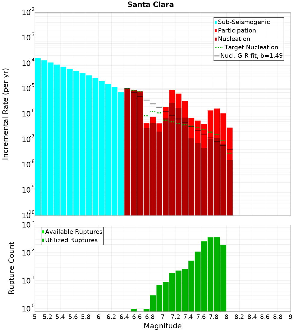 Incremental Plot