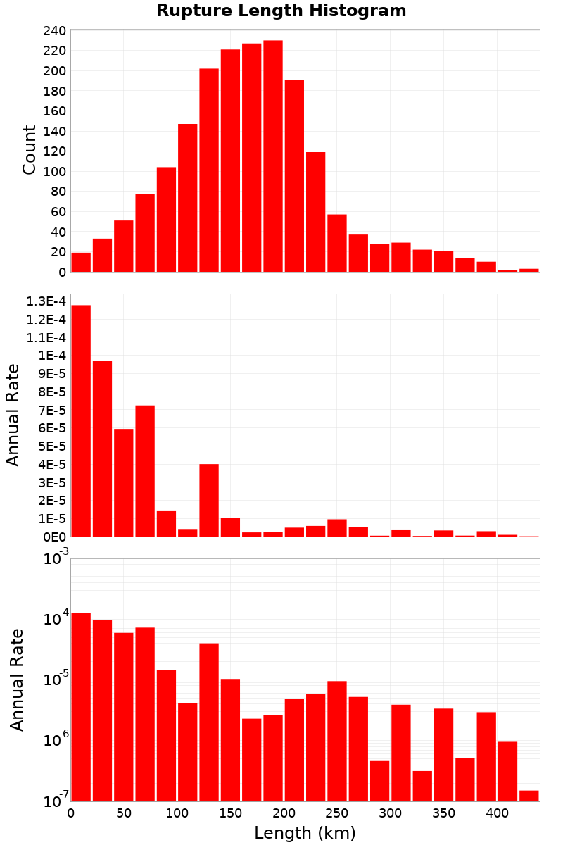 Length Hist