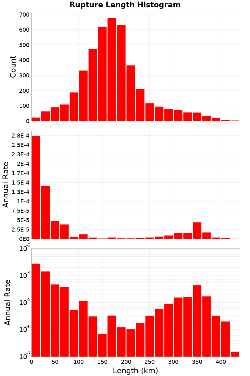 Length Hist
