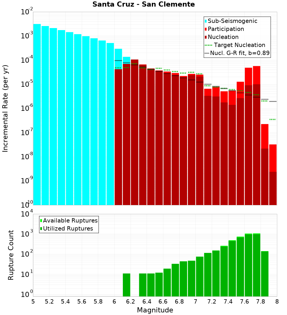 Incremental Plot