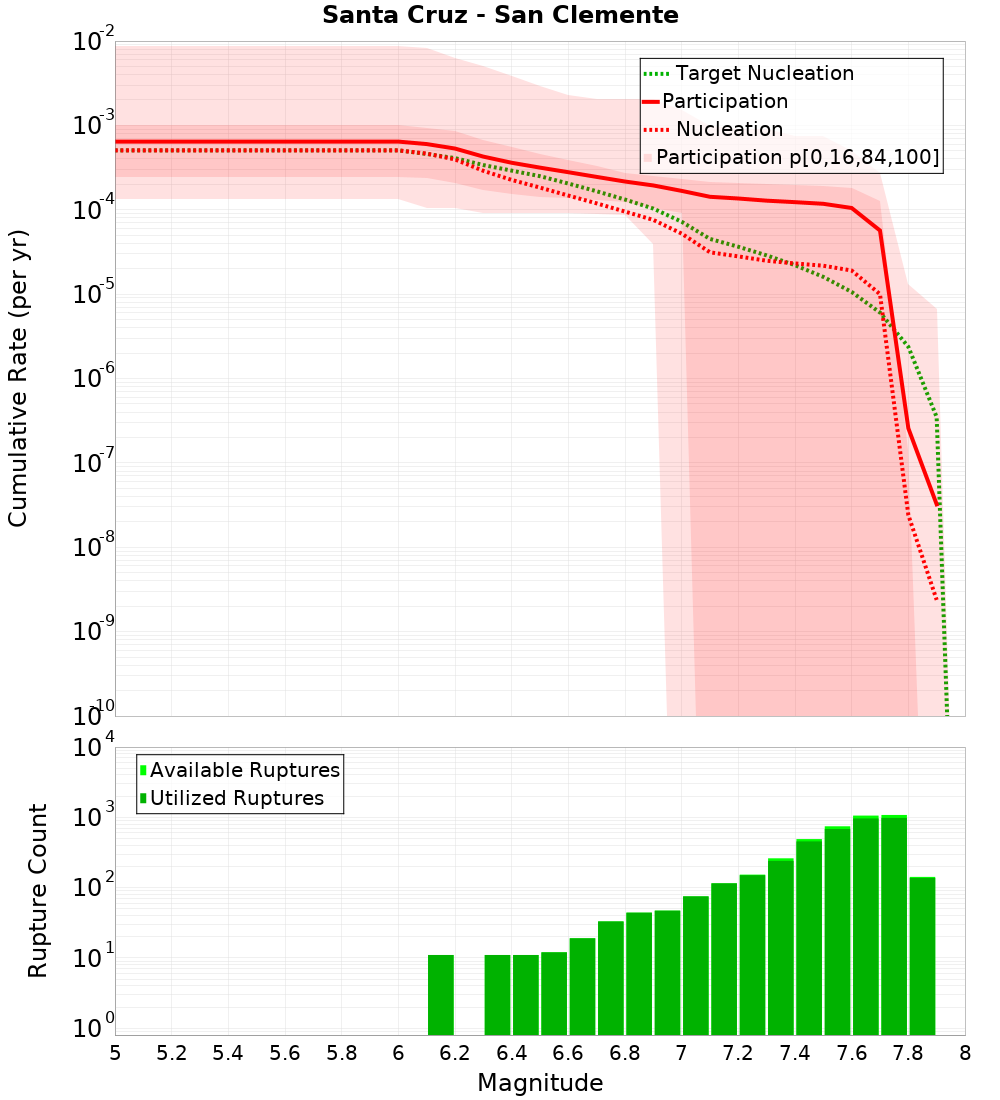 Cumulative Plot