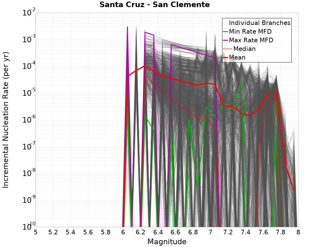 Incremental Plot